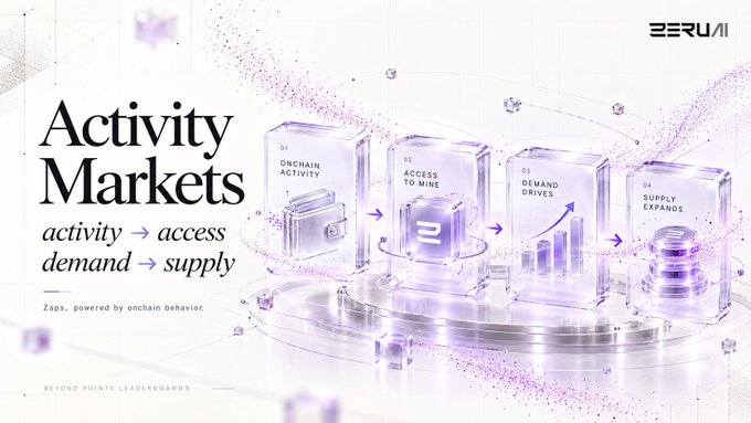 The image showcases Zeru Finance's "Activity Markets" concept, featuring a four-step flow diagram with numbered blocks labeled "01 ONCHAIN ACTIVITY," "02 ACCESS TO MINE," "03 DEMAND DRIVES," and "04 SUPPLY EXPANDS," connected by purple arrows and accompanied by the tagline "activity → access, demand → supply, Zaps. powered by onchain behavior." This visual reinforces the post's message by illustrating how Zeru replaces traditional farming leaderboards with a system where onchain behavior directly drives access, demand, and supply rather than rewarding volume-based participation.