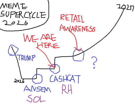 A hand-drawn chart titled 'MEME SUPERCYCLE' depicting a timeline from 2016 to 2027 with milestones including ANSEM, SOL, TRUMP, CASHCAT, RH, and 'WE ARE HERE' leading toward 'RETAIL AWARENESS' and a '?' peak.