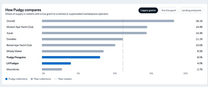 A bar chart titled 'How Pudgy compares' showing the share of supply in wallets with live grants to retired or superseded marketplace operators, with CloneX leading at 18.1%, followed by Mutant Ape Yacht Club (14.4%), Azuki (14.3%), and Pudgy Penguins at 8.0%.