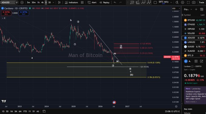 The image shows a TradingView daily chart of ADA/USD (Cardano) with Elliott Wave labeling (a-b-c), depicting a descending trendline and Fibonacci retracement levels (0.5 at $0.4026, 0.618 at $0.3326, 0.786 at $0.0593) extending from the early 2025 high toward a projected support zone around $0.1033, which visually aligns with the post's thesis that ADA is holding above the $0.14 swing low and needs to break the descending trendline for an ABC recovery to materialize.