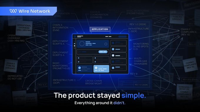 A dark blue infographic titled "Wire Network" depicts a complex web of blockchain operational overhead, showing repeated tasks like "Chain A Integration," "Chain B Coordination," "Monitoring Blind Spots," and "Multi-Chain Gas Managers" surrounding a central application interface, reinforcing the post's message that the "product stayed simple. Everything around it didn't."