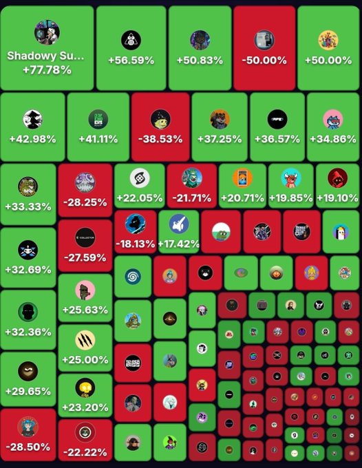 A visualization showing percentage changes, with green boxes indicating gains and red boxes indicating losses, ranging from +77.78% for 'Shadowy Su...' at the top to -28.50% at the bottom, featuring various character icons.