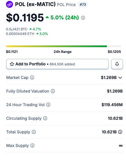 A cryptocurrency price page for 'POL (ex-MATIC)' priced at $0.1195, up 5.0% (24h), with a market cap of $1.269B and 24-hour trading volume of $119.456M.