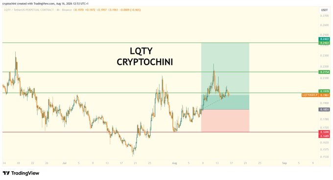 A TradingView candlestick chart shows LQTY/USDT Perpetual Contract on Binance trading around $0.1957, with two completed targets achieved and a shaded green zone indicating a successful trade setup, aligning with the post's note about hitting two targets and advising to raise the stop-loss.