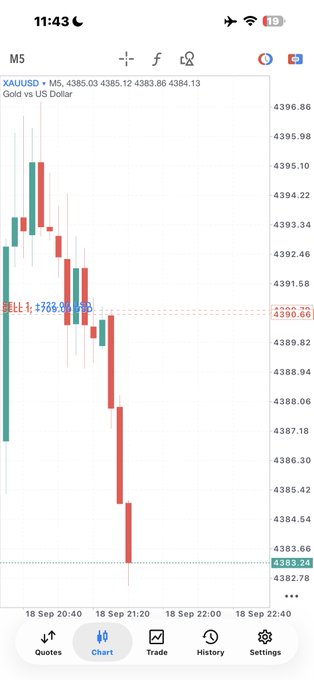 A candlestick chart for XAUUSD (Gold vs US Dollar) showing a sharp decline to 4383.24 on September 18, 2026, with SELL signals indicated.