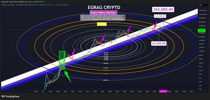 A logarithmic chart from TradingView displays Bitcoin's monthly price action overlaid with concentric Fibonacci circles spiraling outward from a 2013 low, highlighting a projected upside target of $365,000 alongside a $60,000 level, illustrating the post's thesis that combining price and time via Fib Circles suggests a far higher long-term BTC target than mainstream expectations.
