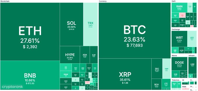A treemap visualization from "cryptocrank" displays cryptocurrency market data by category (Blockchain, Currency, DeFi, Exchange, etc.), highlighting ETH at 27.61% ($2,392), BTC at 23.63% ($77,693), XRP at 35.61%, and BNB at 10.66%.