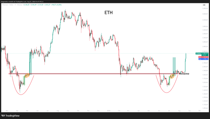 A TradingView candlestick chart of ETH showing price action with annotations including 'TP' and 'vestaime', displaying a dip and recovery pattern.