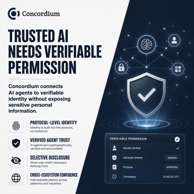 A Concordium promotional graphic titled 'TRUSTED AI NEEDS VERIFIABLE PERMISSION,' highlighting features like Protocol-Level Identity, Verified Agent Trust, Selective Disclosure, and Cross-Ecosystem Confidence, with a timestamp of 12:45:32 UTC.