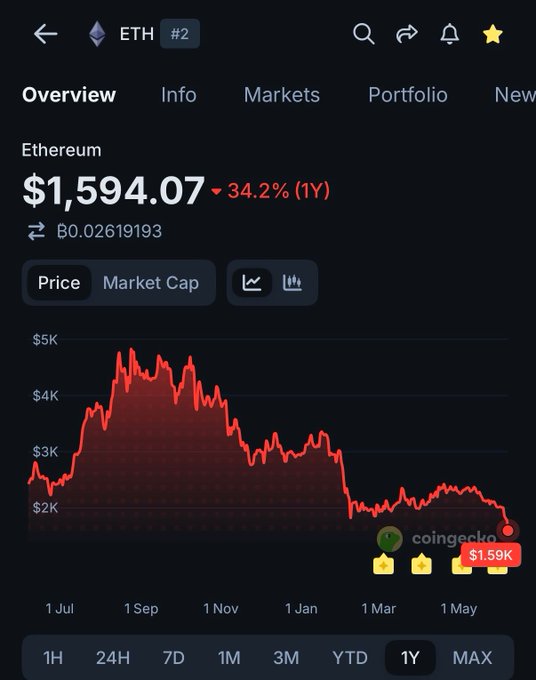 The image shows a graph of Bitcoin prices falling below $1,600 over several months. This information may be related to an ethical analysis or market trends study. The focus should be on this chart for understanding the historical data.