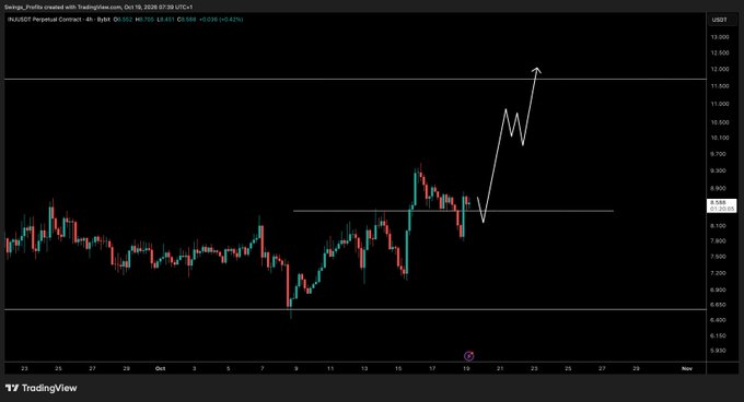 A 4-hour candlestick chart of $INJ/USDT Perpetual Contract on ByBit showing price action near $8.402, with a white arrow projecting a potential bullish move up toward $10-11.50 from a support base near $8.40, matching the analyst's mentioned targets.