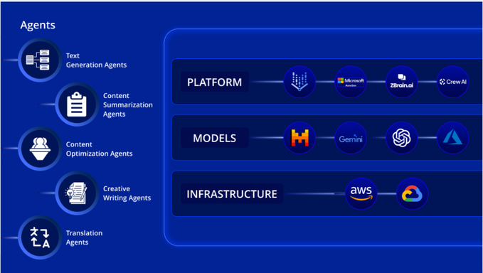 The image shows a graph of the different types of networks available through Nucleus, such as the CloudFront, Microsoft Office 365, and Linux. The infographic also explains the different content generation agents used by various industry partners. To maximize the potential of each network, there are ten steps outlined on a blue poster that covers various off-chain engagement strategies to enhance each network's performance.