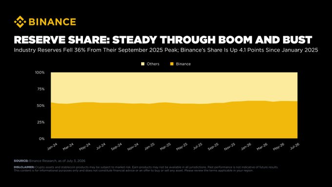 The image is a Binance infographic titled "RESERVE SHARE: STEADY THROUGH BOOM AND BUST," featuring a stacked area chart tracking Binance's reserve share (gold) versus other exchanges (cream) from January 2024 to July 2026, showing Binance consistently holding around 55-60% market share. The chart supports the post's claim that while industry reserves fell 36% from their September 2025 peak, Binance's share grew by 4.1 percentage points since January 2025, visually reinforcing the message that trust and stability—not just scale—define leading crypto exchanges.