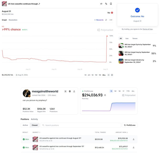 A Polymarket prediction market screenshot showing the resolved question 'US-Iran ceasefire continues through...? August 31' with outcome 'No', displaying a probability chart and a user profile 'meagainstheworld' with Profit/Loss of $214,036.93.