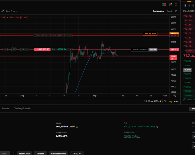 A TradingView chart of Bitcoin (BTC/USDT) showing a long position with +39.24% P&L and +40,518.24 USDT profit, with margin of 103,295.01 USDT at 1,702.15% margin ratio.