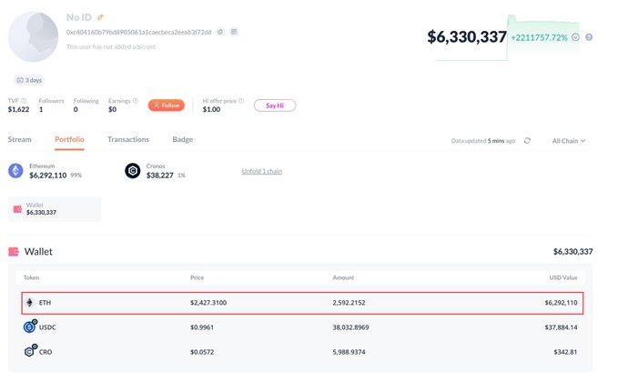 A screenshot of a cryptocurrency portfolio showing a total value of $6,330,337 with a 57.72% gain, primarily holding Ethereum (ETH) valued at $6,292,110.