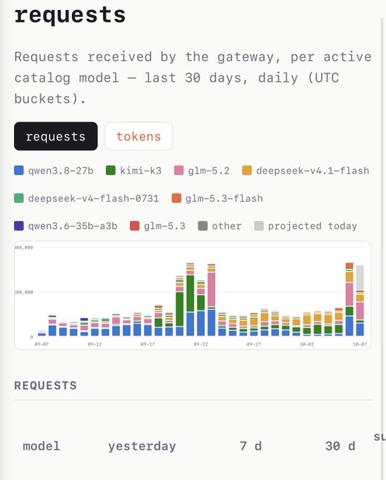 A dashboard titled "requests" displaying a stacked bar chart of gateway requests received per active catalog model over the last 30 days, with legend entries for qwen3.8-27b, kimi-k3, glm-5.2, deepseek-v4.1-flash, deepseek-v4-flash-0731, glm-5.3-flash, qwen3.6-35b-a3b, glm-5.3, and other categories.