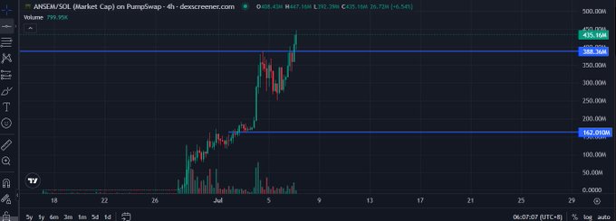 A TradingView candlestick chart of ANSEAM/SOL showing a strong uptrend with price reaching around 429 SOL and notable volume spikes in early July.