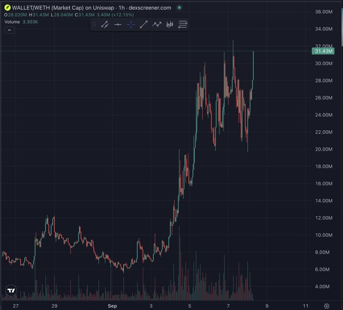 A financial chart titled 'WALLET/WETH (Market Cap) on Uniswap' from dexscreener.com, showing price fluctuations with candlesticks and a current value of 31.43M.
