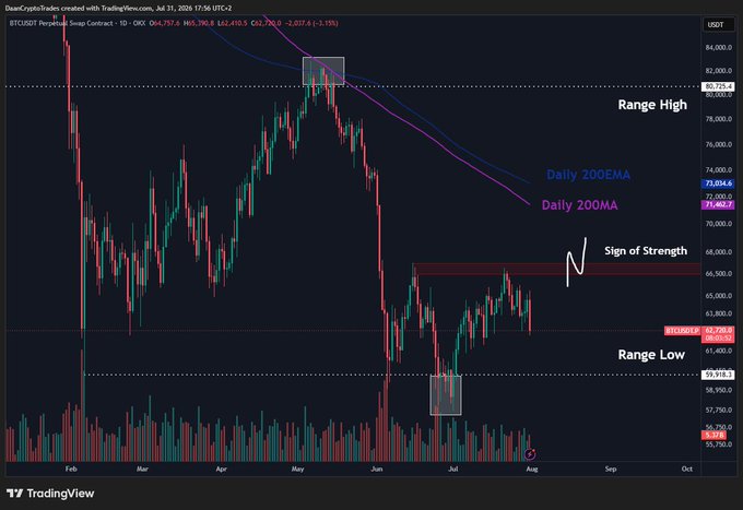 A TradingView chart of Bitcoin perpetual swap contracts (BTCUSDT) on OKX shows BTC's daily price action stuck between the labeled "Range High" at $67,675 and "Range Low" near $59,918, with a "Sign of Strength" annotation marked at the upper resistance boundary — visually confirming the post's observation of indecisive, choppy price action needing a breakout above $67K or a defense of $60K support.