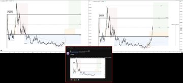 The image shows three cryptocurrency charts (labeled GWEI and SUSHI) displaying sharp price spikes followed by declines, with one chart highlighted in a smaller inset window. The accompanying post appears to reference using OKX for depositing funds with an 8% bonus, likely to purchase these volatile altcoins shown in the charts during their price action.