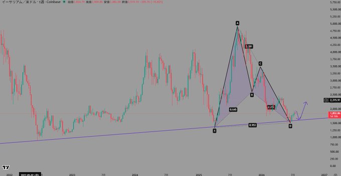 A Coinbase candlestick chart for Ethereum (ETH/JPY) showing a harmonic-looking pattern with labeled points (X, A, B, C, D), Fibonacci ratios (0.618, 0.886, 2.520), and a target price around ¥800,000 marked with an upward arrow. The image illustrates a technical analysis suggesting Ethereum may have bottomed and is poised for a significant rally toward the ¥800,000 target.
