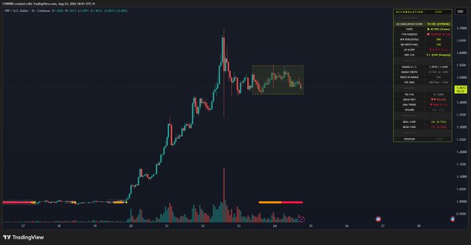 A TradingView chart of XRP/USDT on Coinbase shows a sharp price rally on the 1-hour timeframe, followed by a consolidation phase highlighted by a yellow dashed rectangle where sideways price action is taking place. The "Accumulation/Distribution" indicator panel on the right displays an "ACCUMULATING" score of 93 (strong), along with other metrics like A/D ratio at -68.0112, supporting the post's claim that accumulation signals have reappeared during the recent sideways movement.