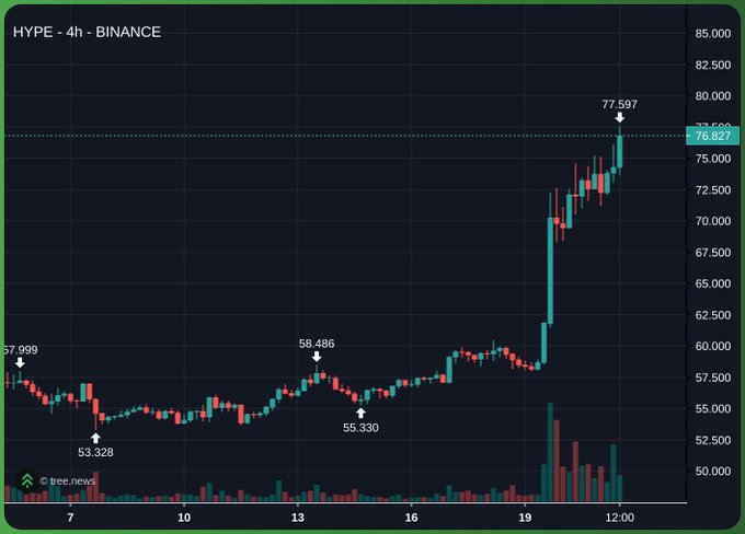 A 4-hour Binance candlestick chart for HYPE showing a price rally from a low of 53.328 to a peak of 77.597, currently trading around 76.827, with a notable surge in trading volume.