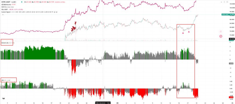 A financial trading chart labeled 'HYPE/USDT' displaying price action, volume, and custom signal indicators, with red rectangles highlighting specific areas and triangles marking certain points.