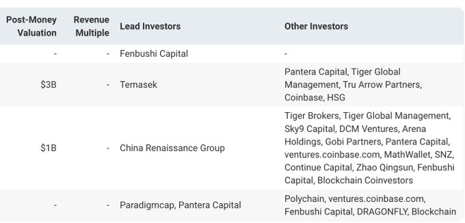A table showing investor information including Fenbushi Capital, Temasek (with investors like Pantera Capital, Tiger Global Management, Coinbase, HSG at $3B valuation), China Renaissance Group (with various investors at $1B valuation), and Paradigmcap, Pantera Capital.