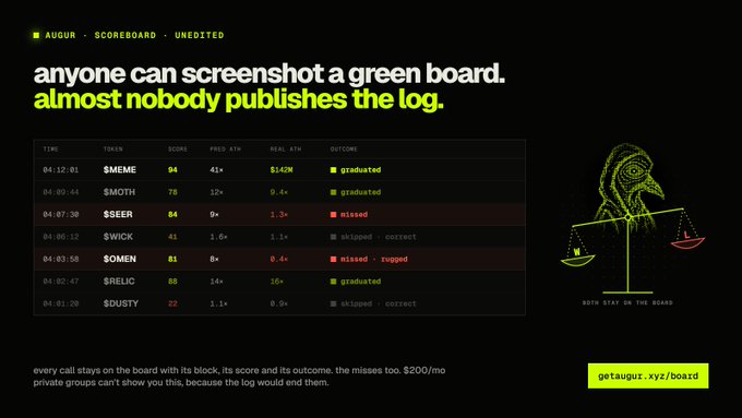 The image shows a screenshot of the augur.xyz scoreboard displaying trading call outcomes for tickers including $MEME (graduated, 94 score), $SMOTH (graduated, 78), $SEER (missed, 84), $WICK (skipped/correct), $OMEN (missed/rugged, 81), $REIG (graduated, 86), and $DUSTY (skipped/correct), with the header "anyone can screenshot a green board. almost nobody publishes the log." The accompanying post emphasizes that even misses like $SEER and $OMEN are transparently displayed, reinforcing the site's design philosophy of showing all call outcomes—both successes and failures—in the public log.
