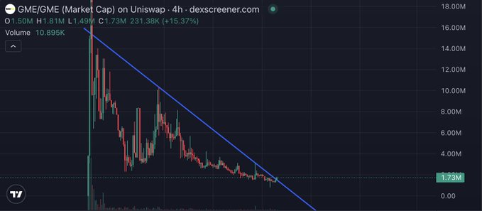A 4-hour DEX Screener candlestick chart for GME/GME on Uniswap showing a market cap of 231.38K, up 15.37%, with a descending blue trendline.