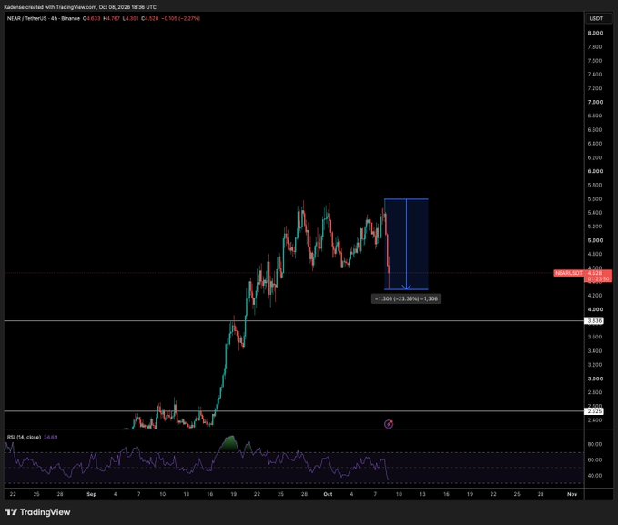 A TradingView candlestick chart for NEAR/USDT on Binance shows a significant price surge to around $6.70 followed by a sharp drop, with an annotated price movement of '+1.30$ (+23.96%)' and a highlighted blue box.