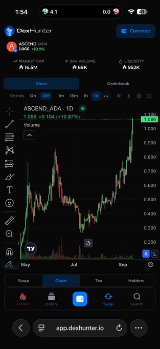 Mobile screenshot of Dex-Hunter app showing ASCEND_ADA token at 1.066 with a +10.9% gain, market cap of 16.5M, and a 1D candlestick chart spanning May to September.