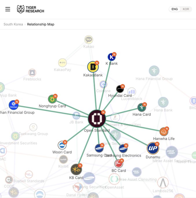 A relationship map from Tiger Research showing South Korea's crypto ecosystem, with Open Standard at the center connected to major companies like KakaoBank, K Bank, Samsung Card, Samsung Electronics, Woori Card, KB Card, Hana Card, and Dunamu.