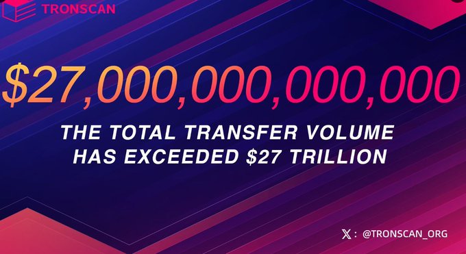 The image features a vibrant purple background with white text against it, which reads "The Total Transfer Volume has excelled $27 TRILLION" at the top, followed by a list of cryptocurrencies that have been involved in this transaction, such as Bitcoin, Ripple, and Litecoin, each accompanied by their respective dollar amounts. The overall theme suggests an update on the financial performance or dominance of certain cryptocurrencies in terms of total transfer volume within the crypto ecosystem, with the post likely highlighting some exciting developments in the industry.