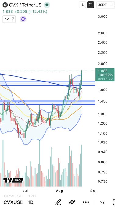 The image shows a TradingView daily chart of CVX/USDT priced at 1.883 (+12.42%), with price breaking above a descending trendline and resistance near $1.45-$1.60, supporting the post's claim of a bullish continuation and lower-high break on the 1D timeframe.