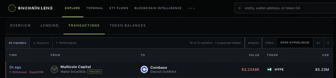 The screenshot from Onchain Lens shows a transaction record from 2 hours ago where Multicoin Capital (0xca2290) withdrew 63,234.8K HYPE tokens to Coinbase (0x9d9b4), valued at approximately $5.23M USD.

This image directly illustrates the post's claim about Multicoin Capital's continued HYPE deposits to Coinbase, confirming the specific 63,230 HYPE transfer (~$5.23M) noted by the author.