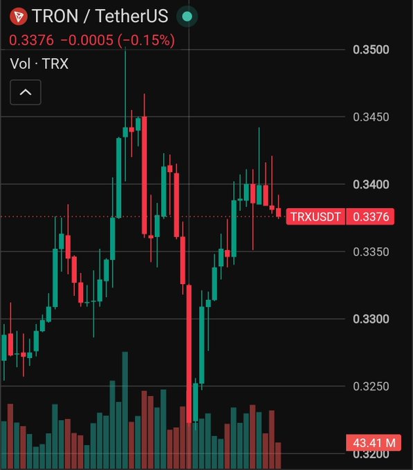 A candlestick chart of TRX/USDT (TRON/TetherUS) shows the price at $0.3376, down 0.15%, with volume of 43.41M TRX, illustrating the post's analysis of TRX holding around $0.3376 after a recovery, with $0.340–$0.345 as the key resistance zone and $0.335 as critical support.