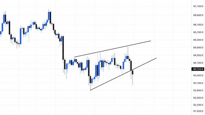 A candlestick chart of BTC/USD shows price action breaking down from a rising wedge pattern, with the current price marked at 83,722.8 near the bottom trendline support around the 83,400-83,500 level, illustrating the bearish breakdown mentioned in the post.