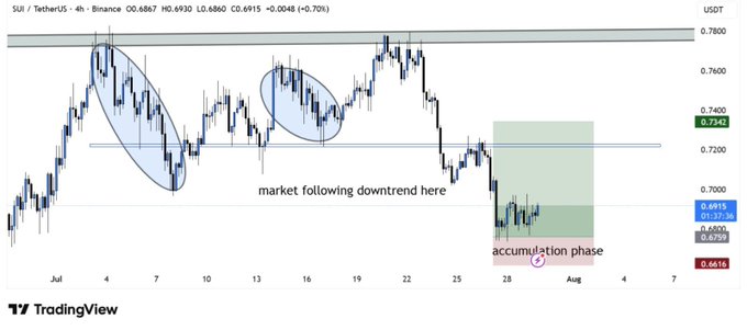 A TradingView 4-hour candlestick chart for SUI / TetherUS on Binance displays price action around $0.69, with annotations highlighting 'market following downtrend here' and an 'accumulation phase'.