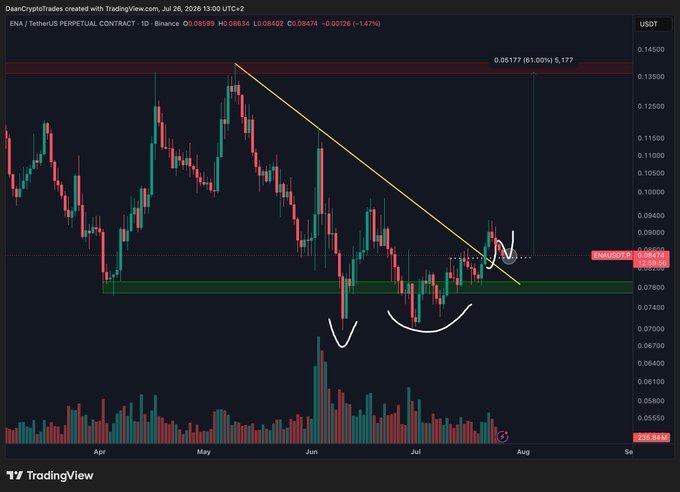 A TradingView daily chart of ENA/USDT Perpetual Contract on Binance showing price action breaking above a descending trendline with a retest at the $0.08402 level, highlighting potential for a higher low if bulls maintain support near the green demand zone around $0.078-0.084. The chart features hand-drawn white smiley annotations marking the breakout retest and a recent higher low formation, with current price at $0.08402 (-1.47%).