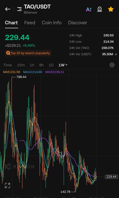 A screenshot of a cryptocurrency trading chart showing TAO/USDT (Bittensor) priced at $229.44, up 6.49%, with a 24-hour high of $230.53 and low of $214.34, alongside moving averages (MA5: 231.56, MA10: 214.90, MA30: 239.21). The chart supports the post's bullish sentiment by showing recent upward momentum and noting TAO ranks in the "Top 20 by search popularity," suggesting growing attention and potential for further gains.