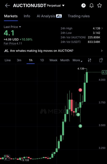 A MEXC trading chart for AUCTION/USDT Perpetual shows the token surging 10.59% to $4.1, with a 24-hour high of $4.139 and trading volume of $833.548K USDT. The 1-hour candlestick chart displays a sharp bullish rally from around $3.13, visually capturing the significant price momentum referenced in the "#auction here you go" post.
