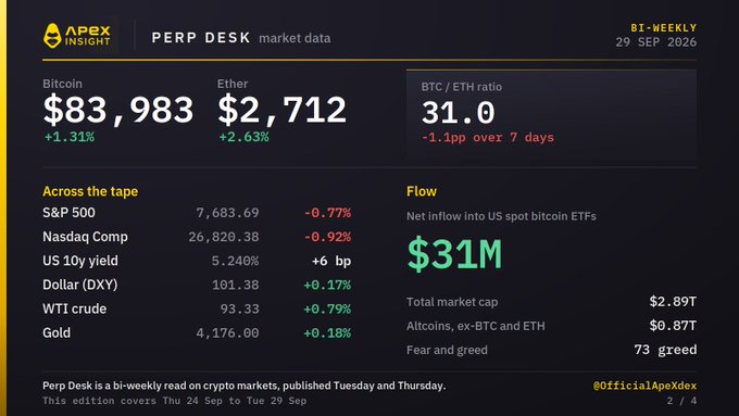 ApeX Insight Perp Desk market data showing Bitcoin at $83,983 (+1.31%) and Ether at $2,712 (+2.63%), with BTC/ETH ratio at 31.0 and $31M net inflow into US spot bitcoin ETFs.