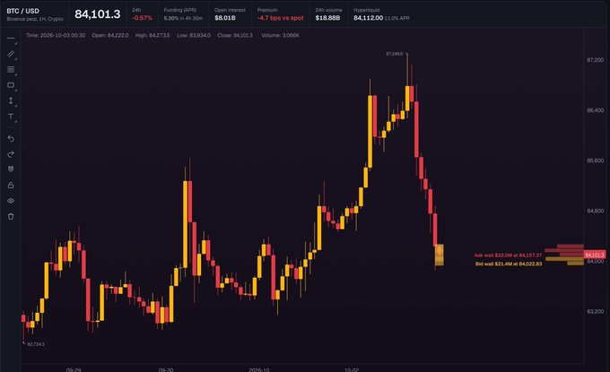 A financial trading chart displays BTC/USD at $84,101.30 on Binance, showing a candlestick chart with a recent sharp price decline.