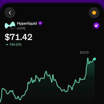 A Hyperliquid (HYPE) price chart showing the token at $71.42, up 744.21%, with a recent peak of $72.79—visualizing the token's strong performance that MoonPay now enables users to purchase quickly via Apple Pay and other payment methods as a fast fiat onramp.