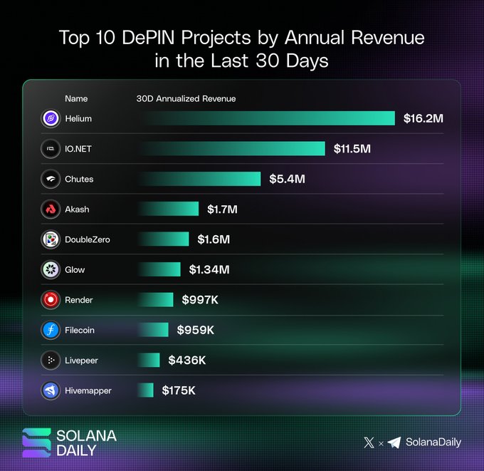 The image presents a bar graph that displays the top 10 projects by annual revenue in the last 30 days, with each project represented by a vertical bar. The bars are colored green for projects in the top 10 and purple for those in the bottom 10. The graph also includes text providing information about these projects.