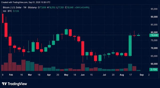 A TradingView weekly candlestick chart for Bitcoin/U.S. Dollar (BTC) on Bitstamp shows a recent price of 78,046, up 344 (+0.44%), with a large green bullish candle near the end of August.