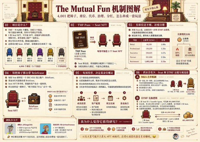 An infographic titled 'The Mutual Fun' explaining a project overview in Chinese, detailing 4,001 chairs, seats, coins, governance, and dividends, with sections like 'OVERVIEW', 'TMF PASS → SEAT NFT', 'REGISTRATION', 'BRIEFCASE', 'WEEKLY CYCLE', and 'SEAT STAMP'.